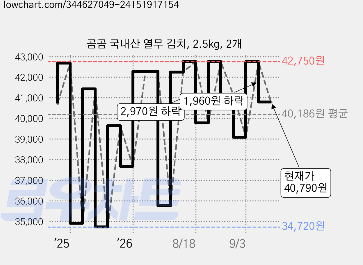 곰곰 국내산 열무 김치, 2.5kg, 2개 가격 변동 차트, 현재가 40,790원, 관측 최저가 34,720원