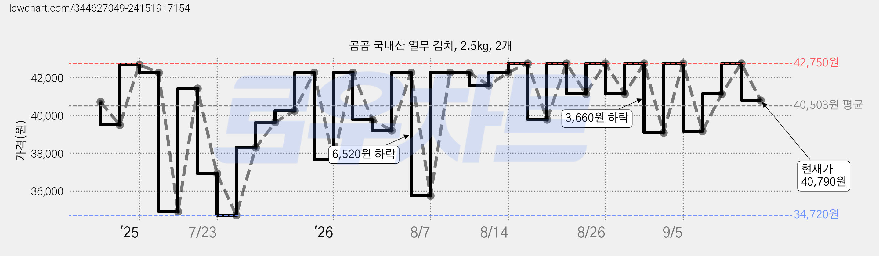 곰곰 국내산 열무 김치, 2.5kg, 2개 가격 변동 차트, 현재가 40,790원, 관측 최저가 34,720원