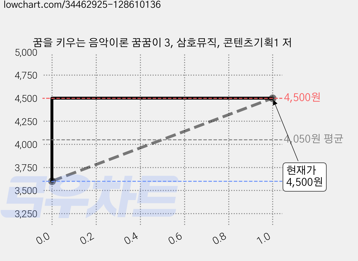 꿈을 키우는 음악이론 꿈꿈이 3, 삼호뮤직, 콘텐츠기획1 저 가격 변동 차트, 현재가 4,500원, 관측 최저가 3,600원