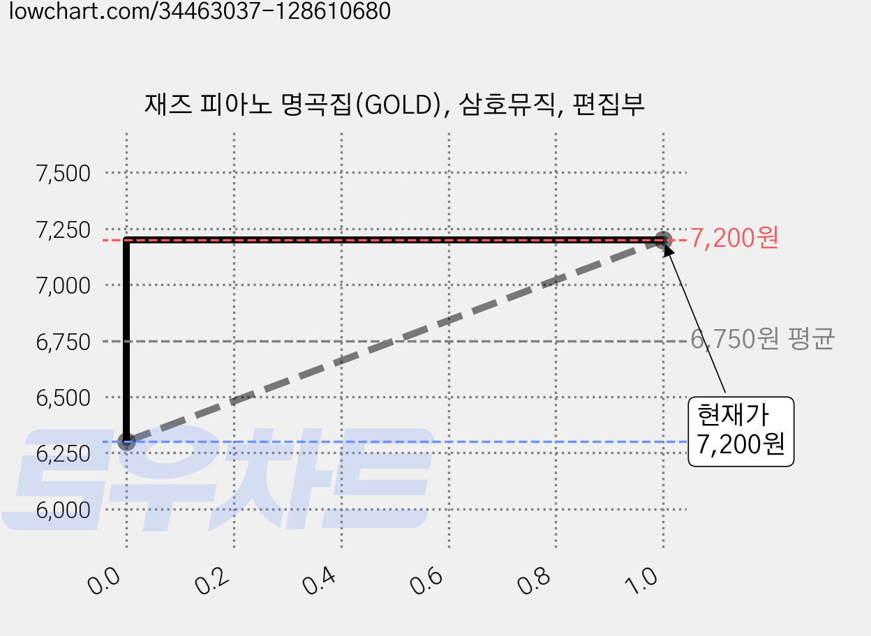 재즈 피아노 명곡집(GOLD), 삼호뮤직, 편집부 가격 변동 차트, 현재가 7,200원, 관측 최저가 6,300원
