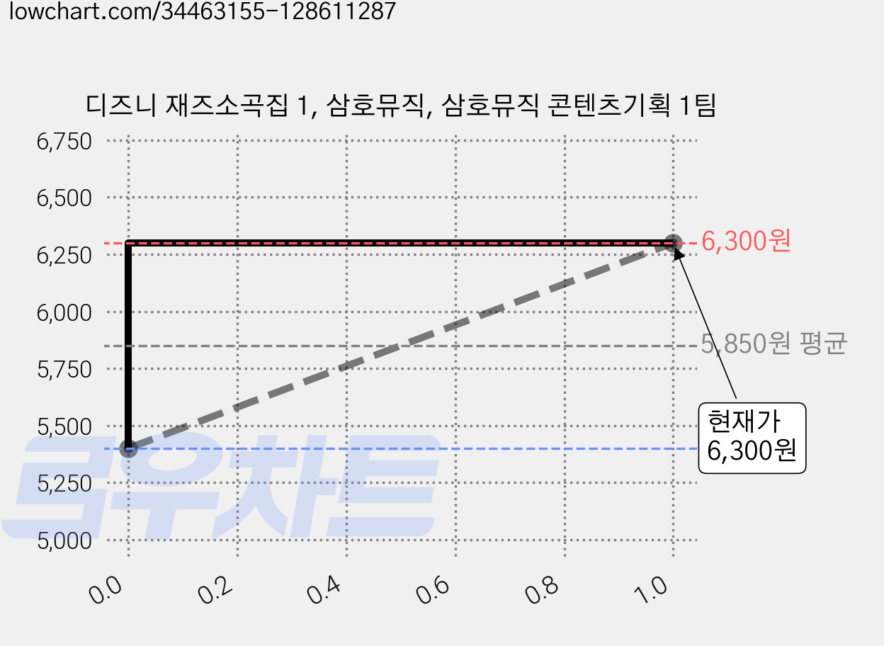 디즈니 재즈소곡집 1, 삼호뮤직, 삼호뮤직 콘텐츠기획 1팀 가격 변동 차트, 현재가 6,300원, 관측 최저가 5,400원
