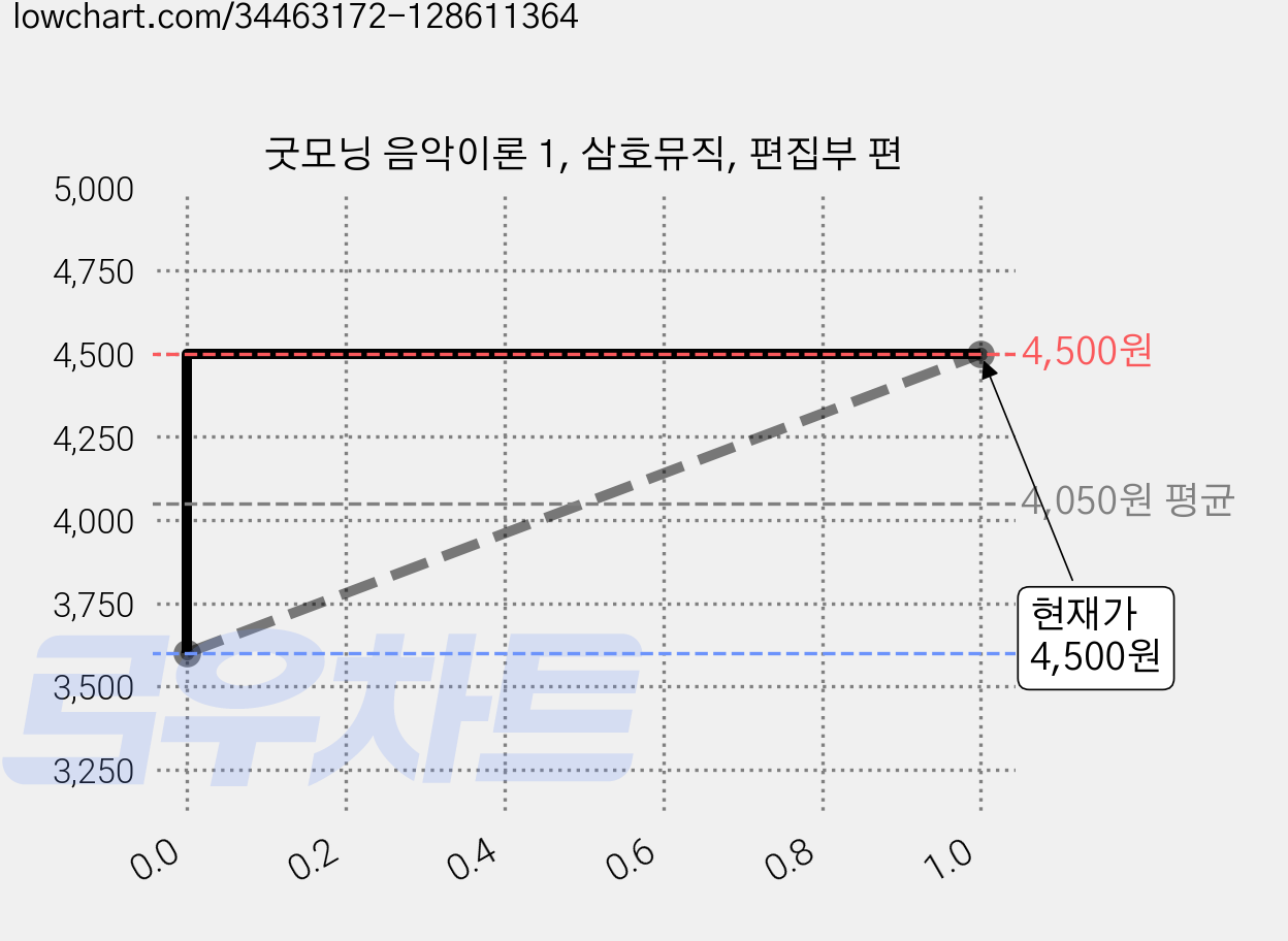 굿모닝 음악이론 1, 삼호뮤직, 편집부 편 가격 변동 차트, 현재가 4,500원, 관측 최저가 3,600원