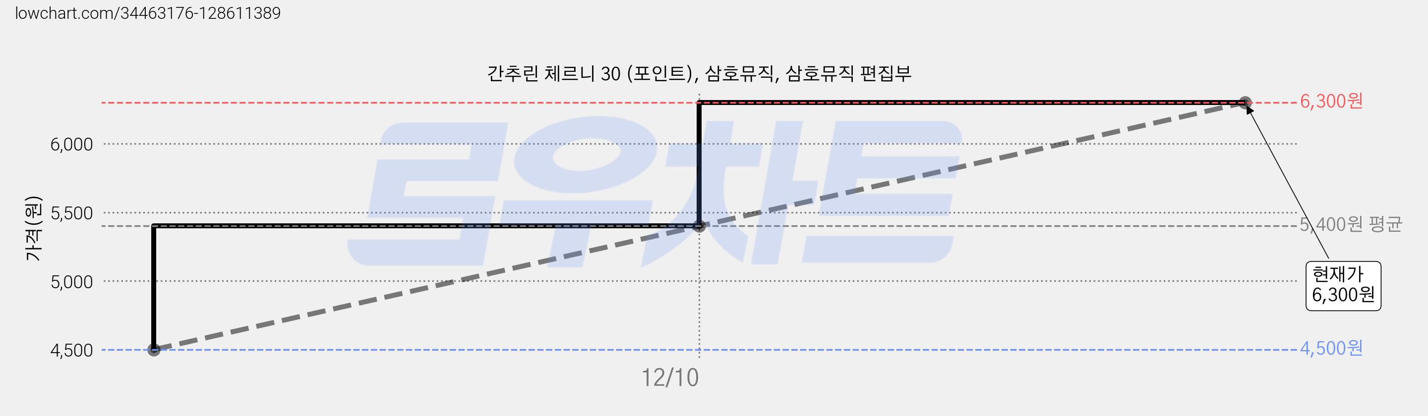 간추린 체르니 30 (포인트), 삼호뮤직, 삼호뮤직 편집부 가격 변동 차트, 현재가 6,300원, 관측 최저가 4,500원