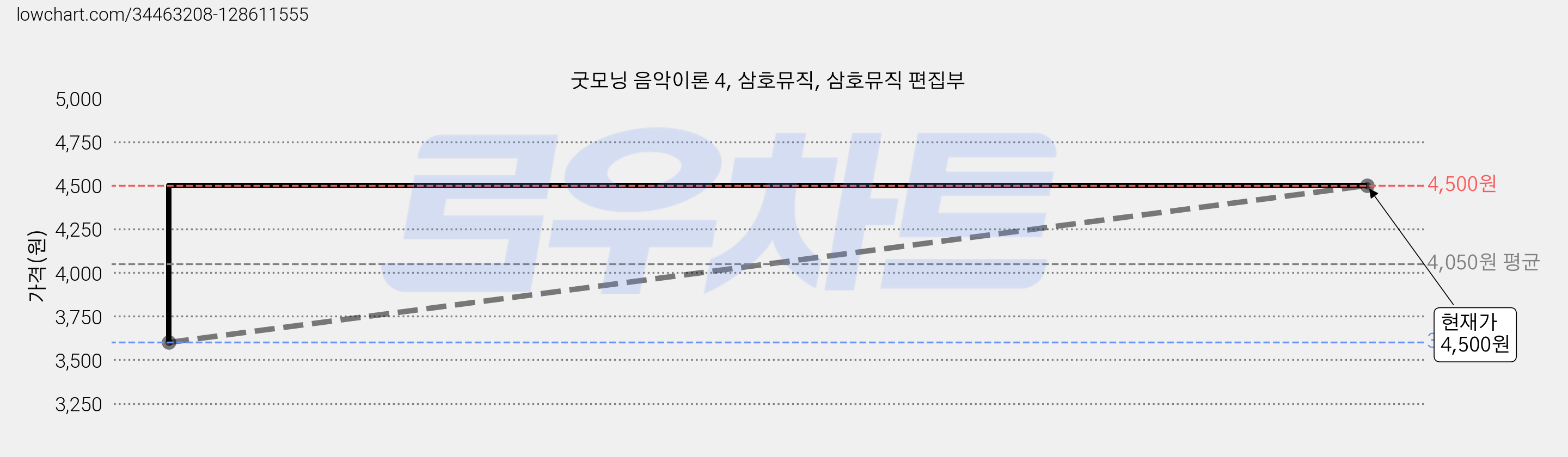 굿모닝 음악이론 4, 삼호뮤직, 삼호뮤직 편집부 가격 변동 차트, 현재가 4,500원, 관측 최저가 3,600원