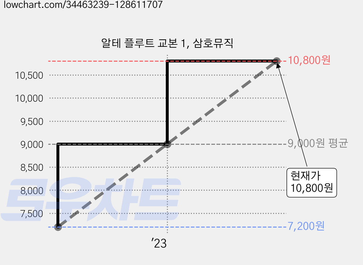 알테 플루트 교본 1, 삼호뮤직 가격 변동 차트, 현재가 10,800원, 관측 최저가 7,200원