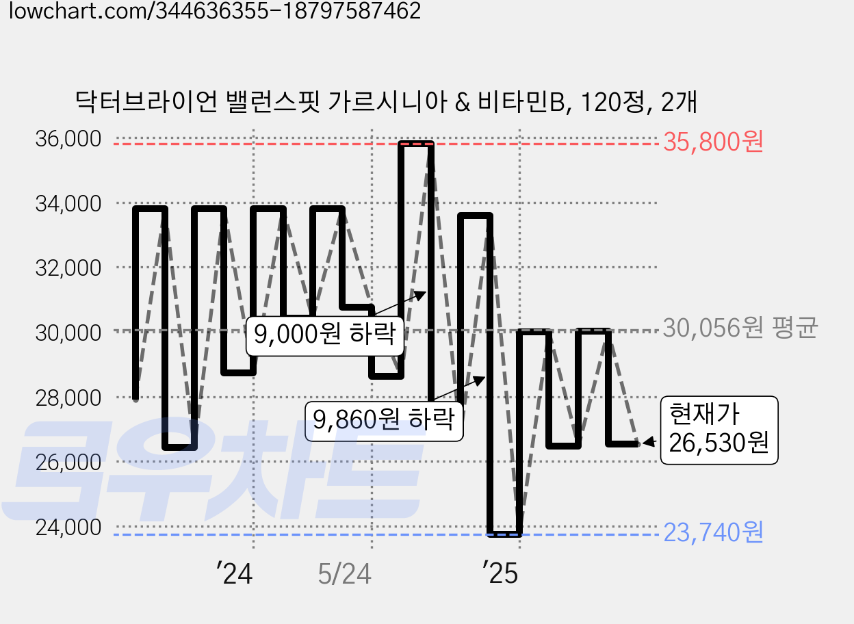 닥터브라이언 밸런스핏 가르시니아 & 비타민B, 120정, 2개 가격 변동 차트, 현재가 26,530원, 관측 최저가 23,740원