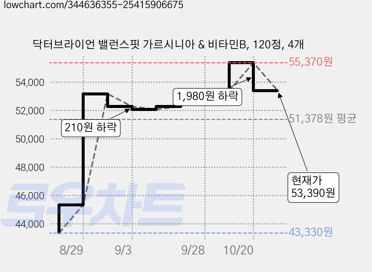 닥터브라이언 밸런스핏 가르시니아 & 비타민B, 120정, 4개 가격 변동 차트, 현재가 53,390원, 관측 최저가 43,330원