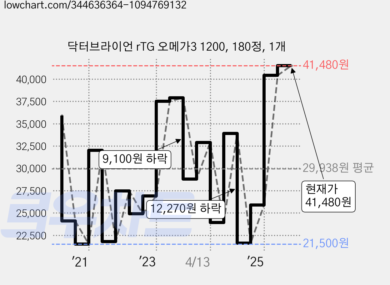 닥터브라이언 rTG 오메가3 1200, 180정, 1개 가격 변동 차트, 현재가 41,480원, 관측 최저가 20,210원