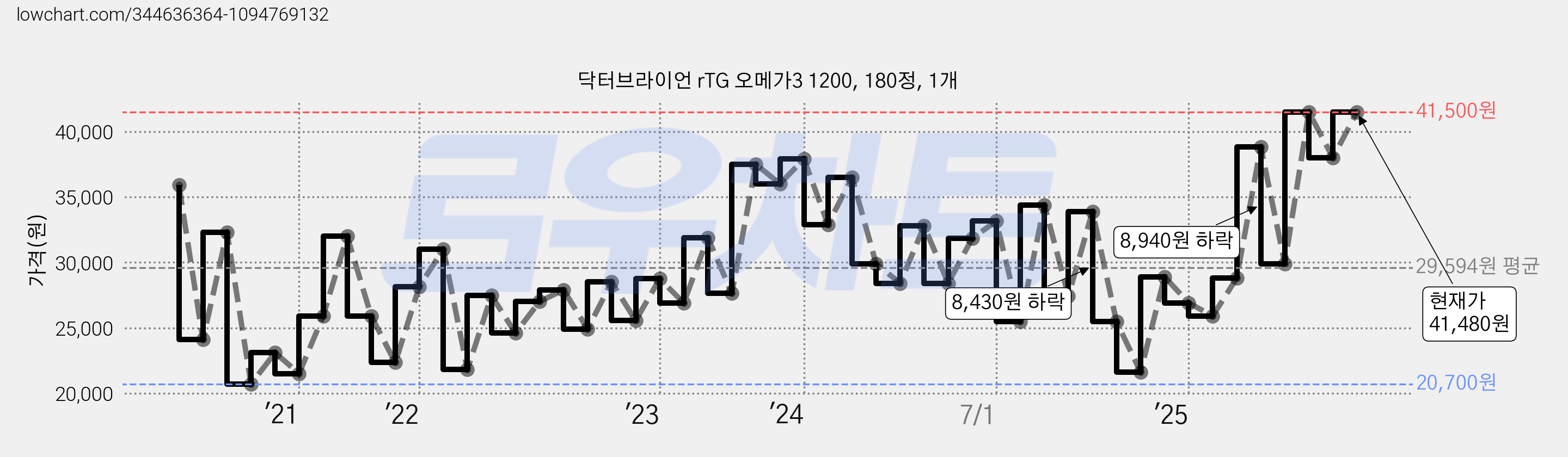닥터브라이언 rTG 오메가3 1200, 180정, 1개 가격 변동 차트, 현재가 41,480원, 관측 최저가 20,210원