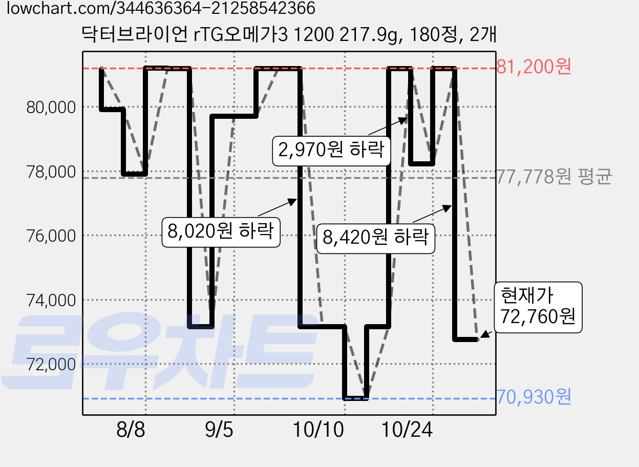 닥터브라이언 rTG오메가3 1200 217.9g, 180정, 2개 가격 변동 차트, 현재가 72,760원, 관측 최저가 70,930원