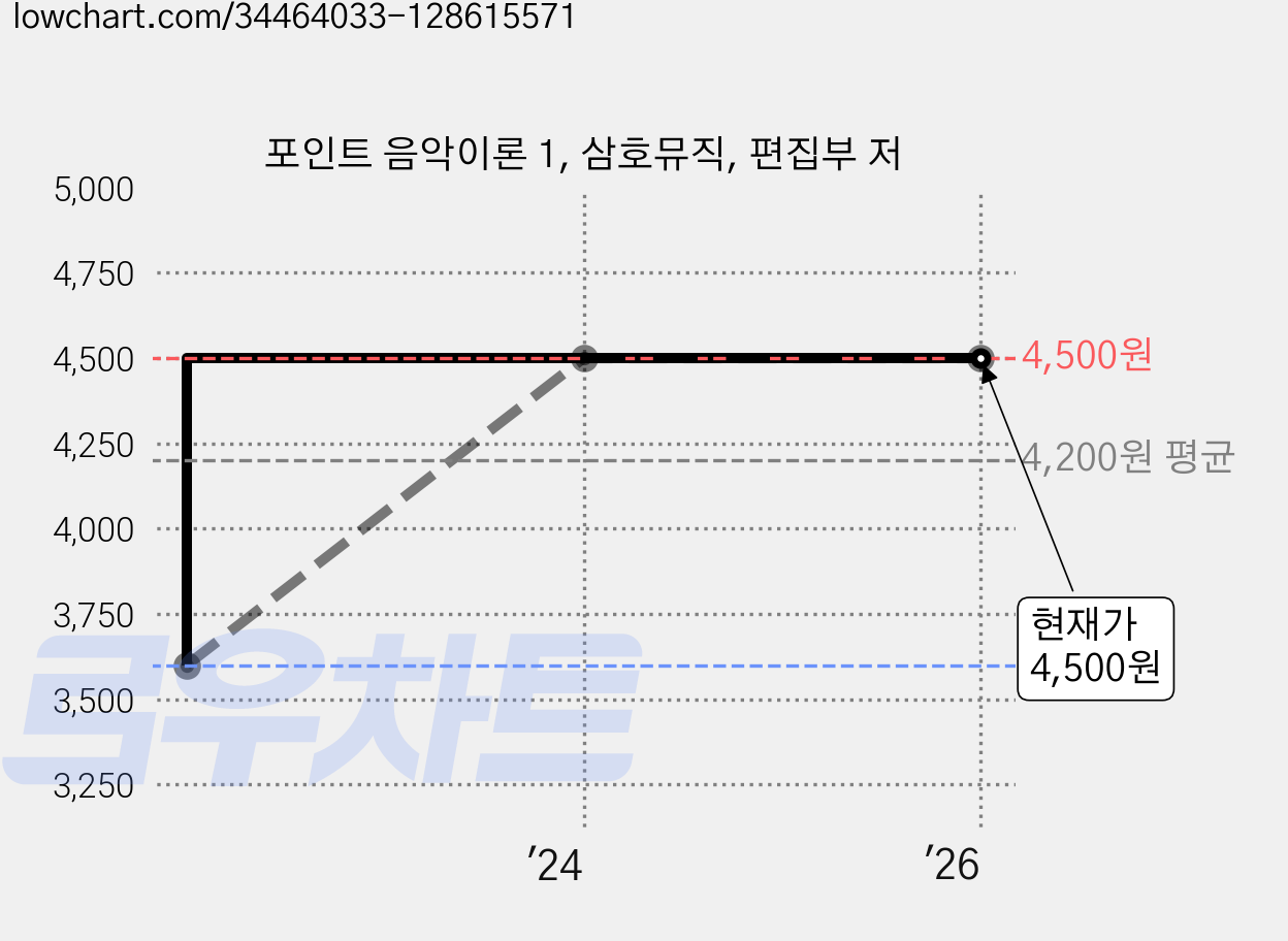 포인트 음악이론 1, 삼호뮤직, 편집부 저 가격 변동 차트, 현재가 4,500원, 관측 최저가 3,600원