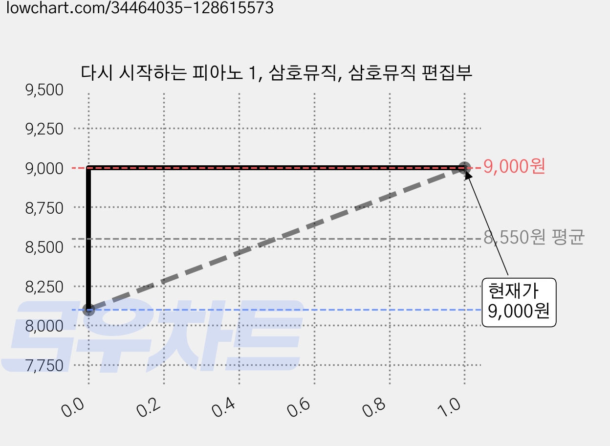 다시 시작하는 피아노 1, 삼호뮤직, 삼호뮤직 편집부 가격 변동 차트, 현재가 9,000원, 관측 최저가 8,100원