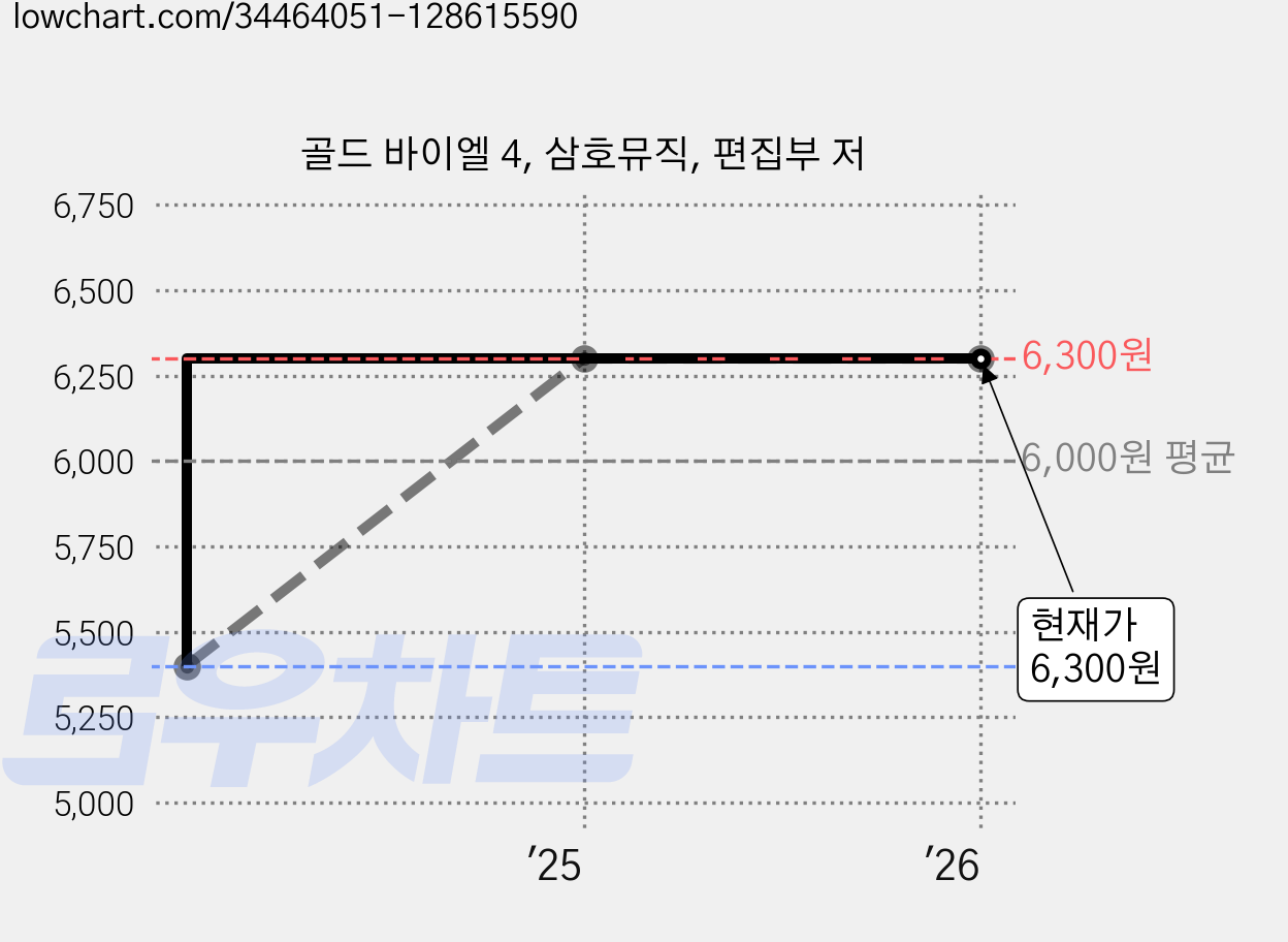 골드 바이엘 4, 삼호뮤직, 편집부 저 가격 변동 차트, 현재가 6,300원, 관측 최저가 5,400원