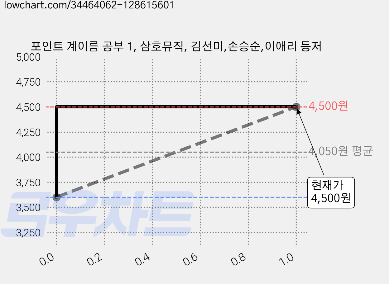포인트 계이름 공부 1, 삼호뮤직, 김선미,손승순,이애리 등저 가격 변동 차트, 현재가 4,500원, 관측 최저가 3,600원