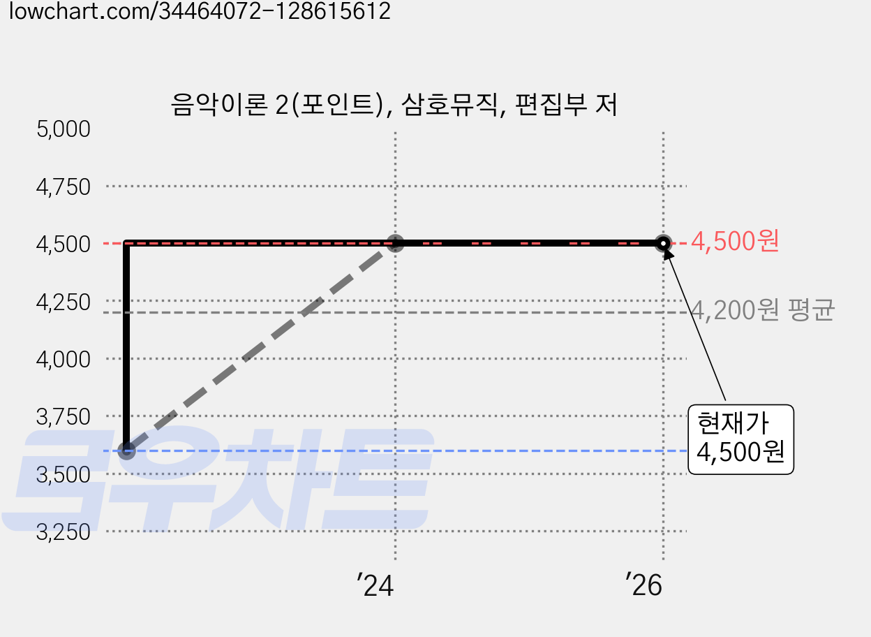 음악이론 2(포인트), 삼호뮤직, 편집부 저 가격 변동 차트, 현재가 4,500원, 관측 최저가 3,600원