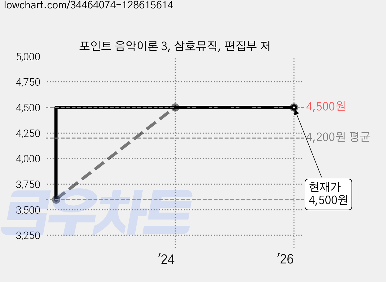 포인트 음악이론 3, 삼호뮤직, 편집부 저 가격 변동 차트, 현재가 4,500원, 관측 최저가 3,600원