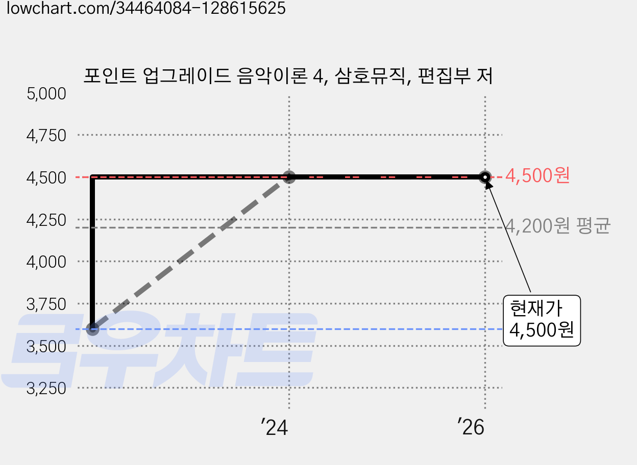 포인트 업그레이드 음악이론 4, 삼호뮤직, 편집부 저 가격 변동 차트, 현재가 4,500원, 관측 최저가 3,600원