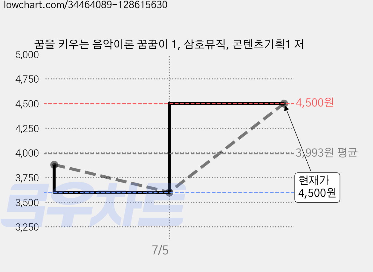 꿈을 키우는 음악이론 꿈꿈이 1, 삼호뮤직, 콘텐츠기획1 저 가격 변동 차트, 현재가 4,500원, 관측 최저가 3,600원