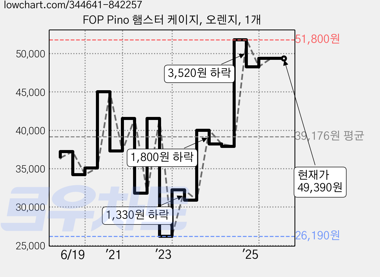 FOP Pino 햄스터 케이지, 오렌지, 1개 가격 변동 차트, 현재가 49,390원, 역대최저가