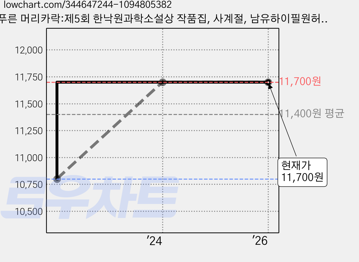푸른 머리카락:제5회 한낙원과학소설상 작품집, 사계절, 남유하이필원허진희이덕래최상아 가격 변동 차트, 현재가 11,700원, 관측 최저가 10,800원