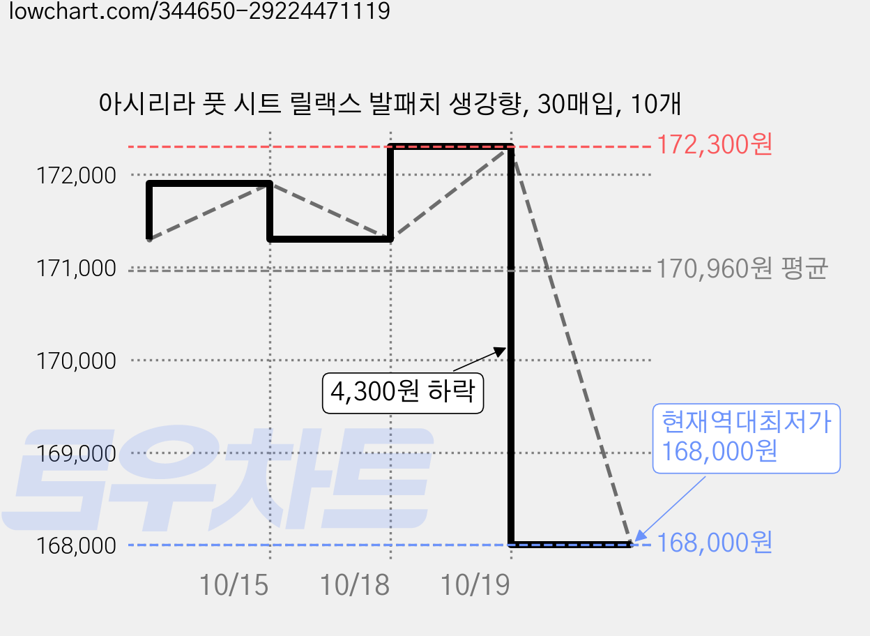 아시리라 풋 시트 릴랙스 발패치 생강향, 30매입, 10개 가격 변동 차트, 현재가 168,000원, 역대최저가