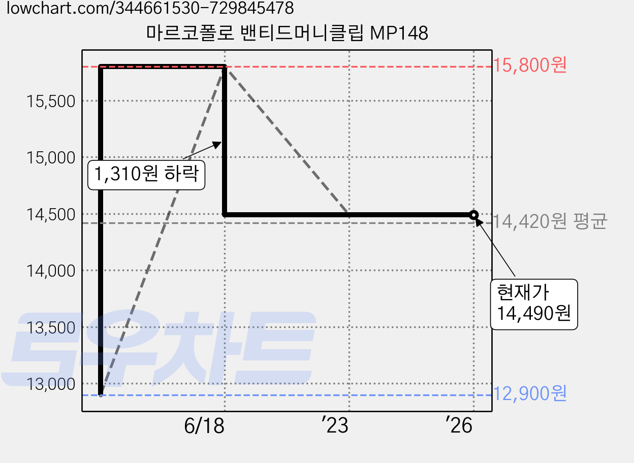 마르코폴로 밴티드머니클립 MP148 가격 변동 차트, 현재가 14,490원, 역대최저가