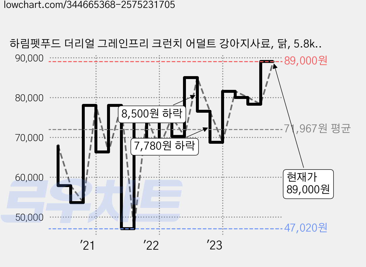 하림펫푸드 더리얼 그레인프리 크런치 어덜트 강아지사료, 닭, 5.8kg, 1개 가격 변동 차트, 현재가 89,000원, 관측 최저가 47,020원