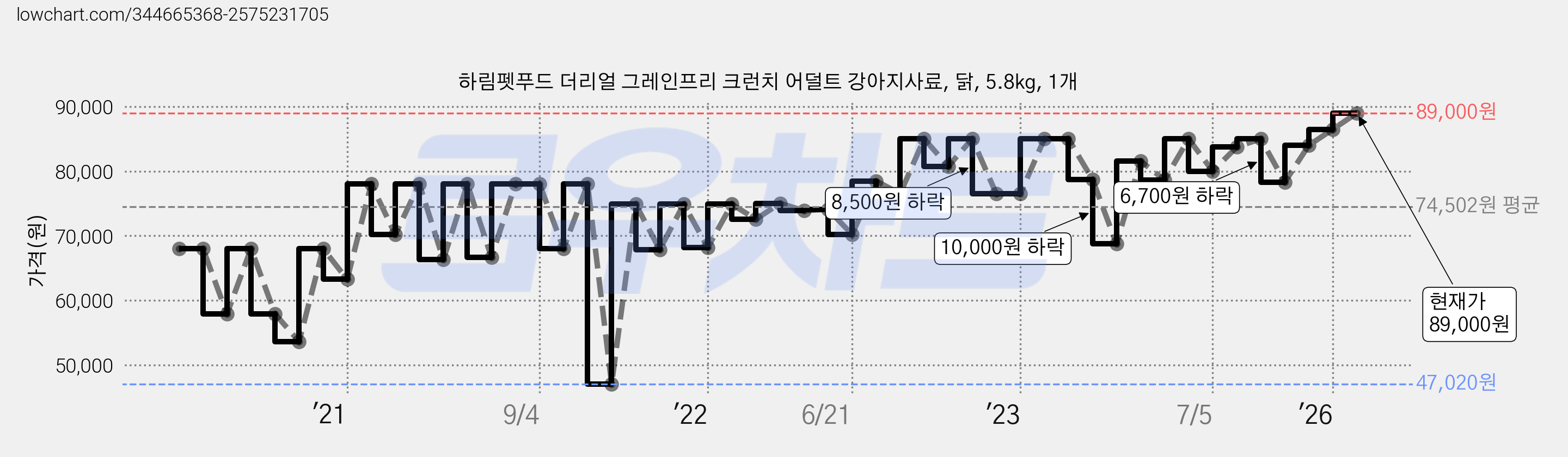 하림펫푸드 더리얼 그레인프리 크런치 어덜트 강아지사료, 닭, 5.8kg, 1개 가격 변동 차트, 현재가 89,000원, 관측 최저가 47,020원