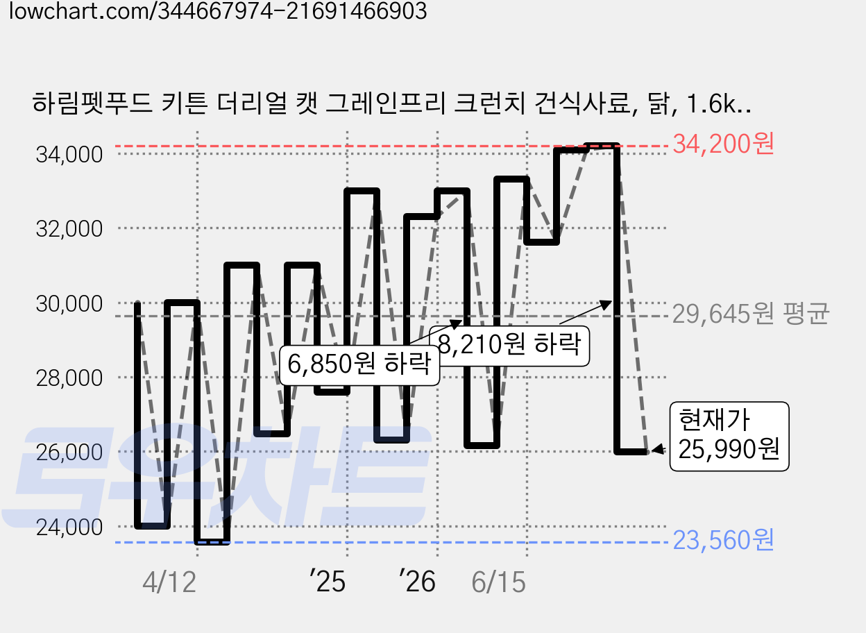 하림펫푸드 키튼 더리얼 캣 그레인프리 크런치 건식사료, 닭, 1.6kg, 1개 가격 변동 차트, 현재가 25,990원, 관측 최저가 21,000원