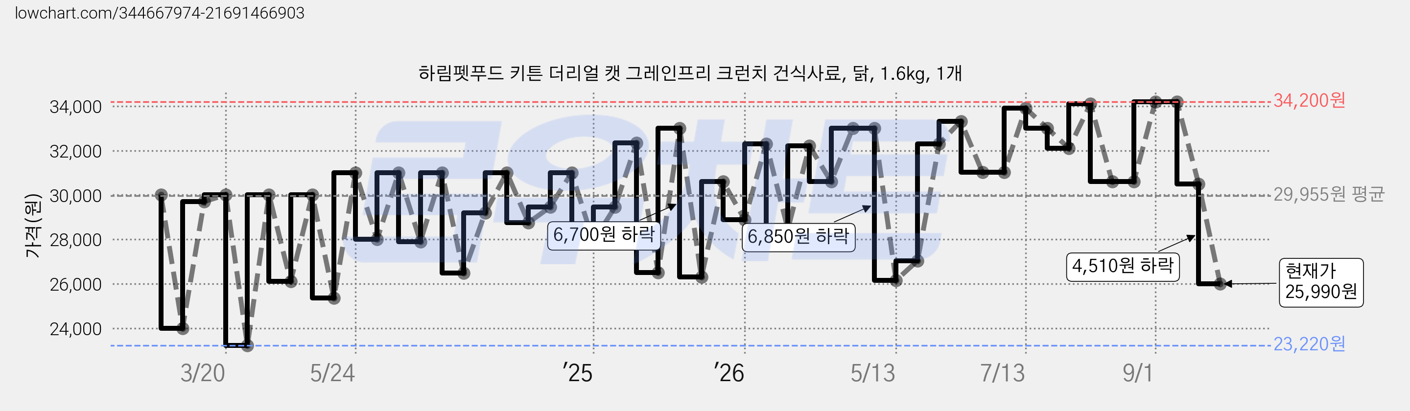 하림펫푸드 키튼 더리얼 캣 그레인프리 크런치 건식사료, 닭, 1.6kg, 1개 가격 변동 차트, 현재가 25,990원, 관측 최저가 21,000원