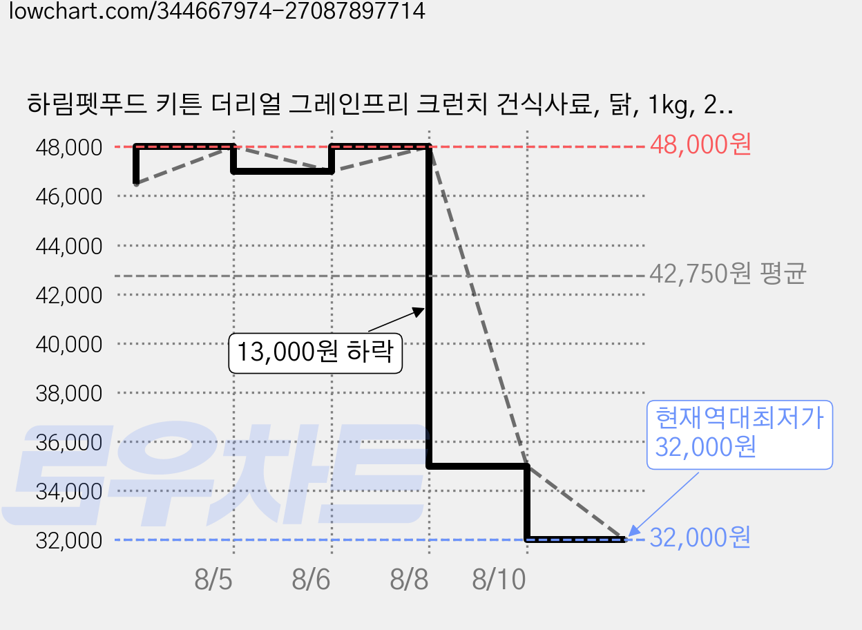 하림펫푸드 키튼 더리얼 그레인프리 크런치 건식사료, 닭, 1kg, 2개 가격 변동 차트, 현재가 32,000원, 역대최저가