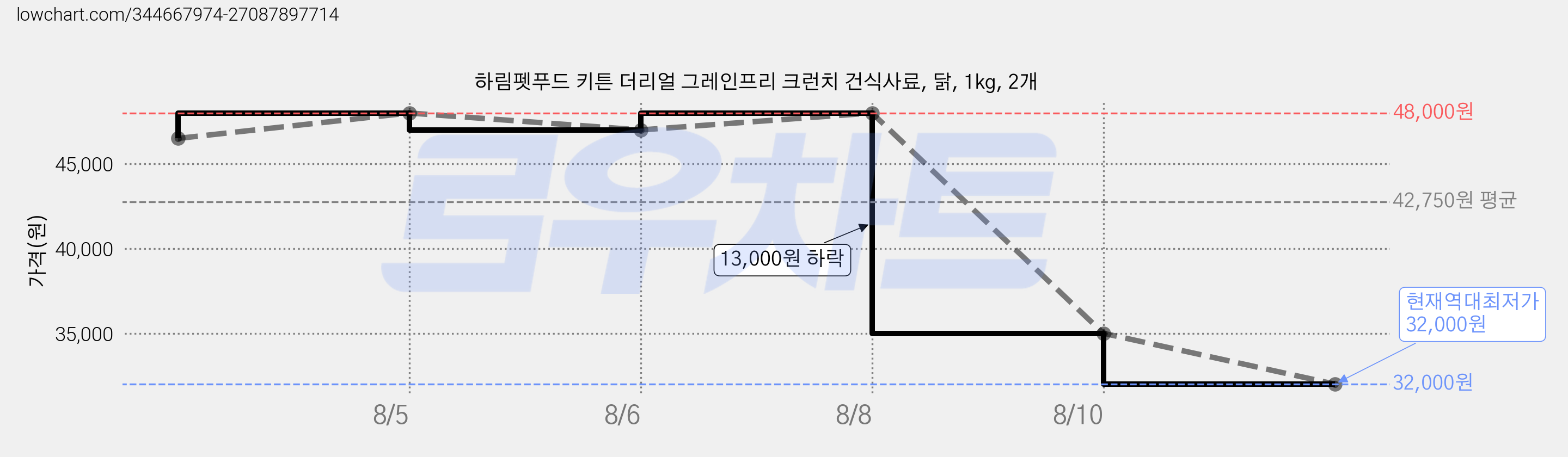 하림펫푸드 키튼 더리얼 그레인프리 크런치 건식사료, 닭, 1kg, 2개 가격 변동 차트, 현재가 32,000원, 역대최저가