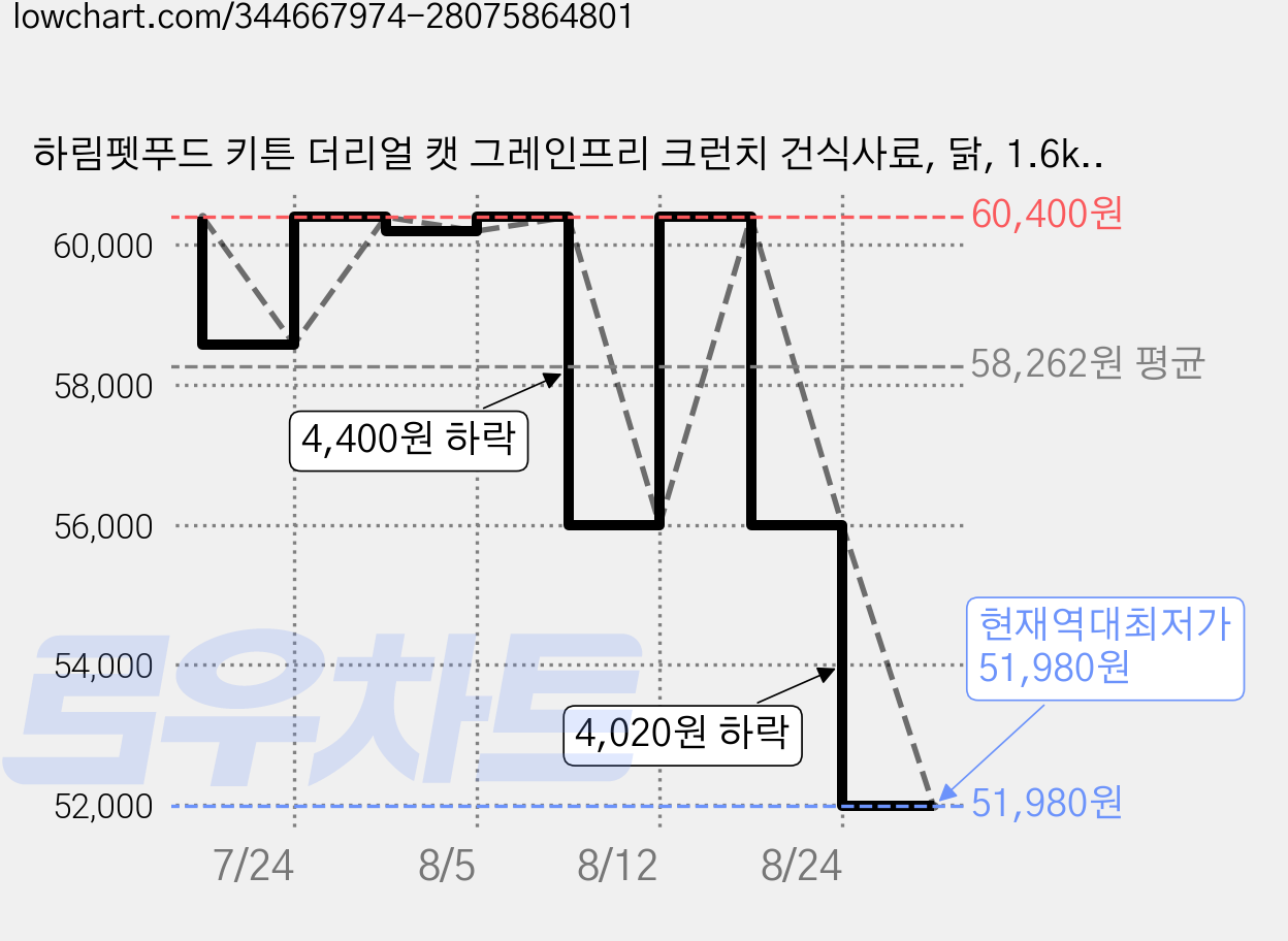 하림펫푸드 키튼 더리얼 캣 그레인프리 크런치 건식사료, 닭, 1.6kg, 2개 가격 변동 차트, 현재가 51,980원, 역대최저가