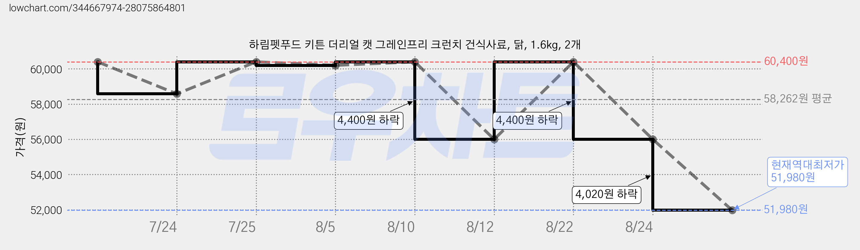 하림펫푸드 키튼 더리얼 캣 그레인프리 크런치 건식사료, 닭, 1.6kg, 2개 가격 변동 차트, 현재가 51,980원, 역대최저가