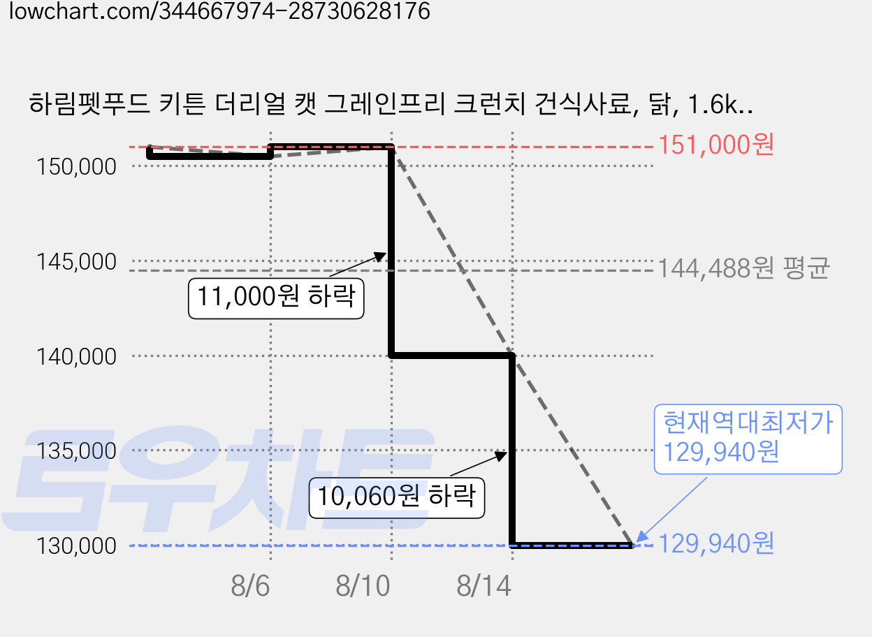 하림펫푸드 키튼 더리얼 캣 그레인프리 크런치 건식사료, 닭, 1.6kg, 5개 가격 변동 차트, 현재가 129,940원, 역대최저가