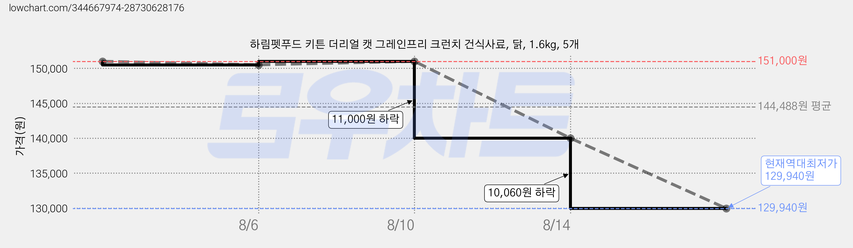 하림펫푸드 키튼 더리얼 캣 그레인프리 크런치 건식사료, 닭, 1.6kg, 5개 가격 변동 차트, 현재가 129,940원, 역대최저가