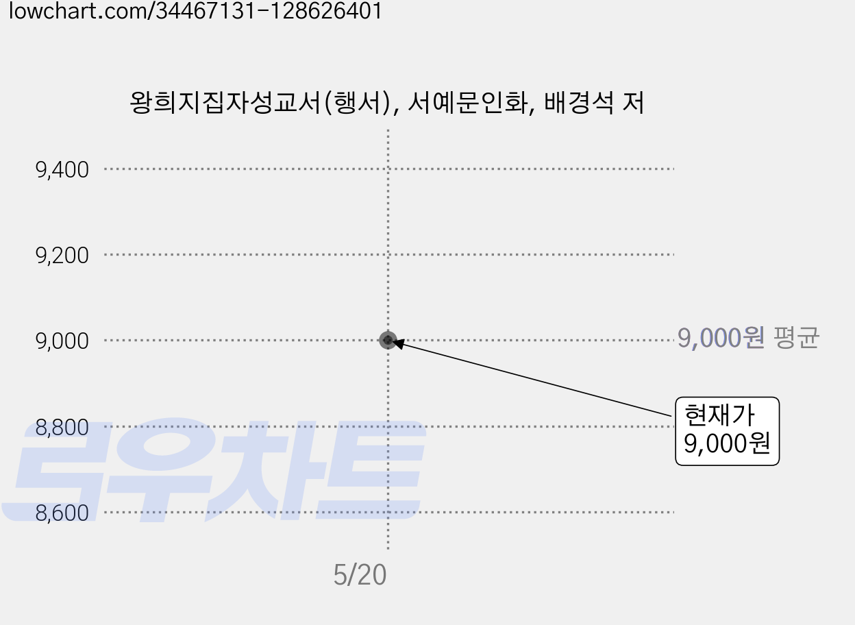 왕희지집자성교서(행서), 서예문인화, 배경석 저 가격 변동 차트, 현재가 9,000원