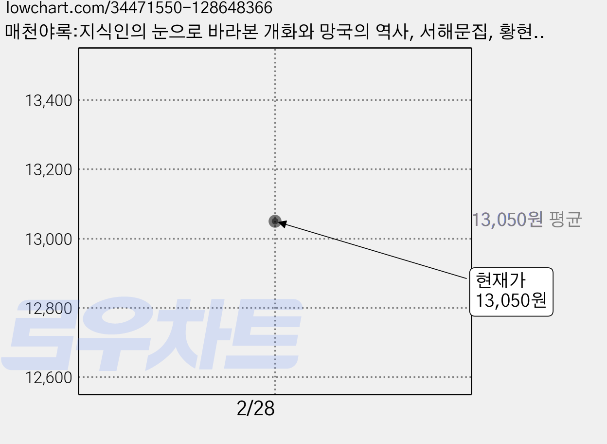 매천야록:지식인의 눈으로 바라본 개화와 망국의 역사, 서해문집, 황현 저/허경진 옮김 가격 변동 차트, 현재가 13,050원