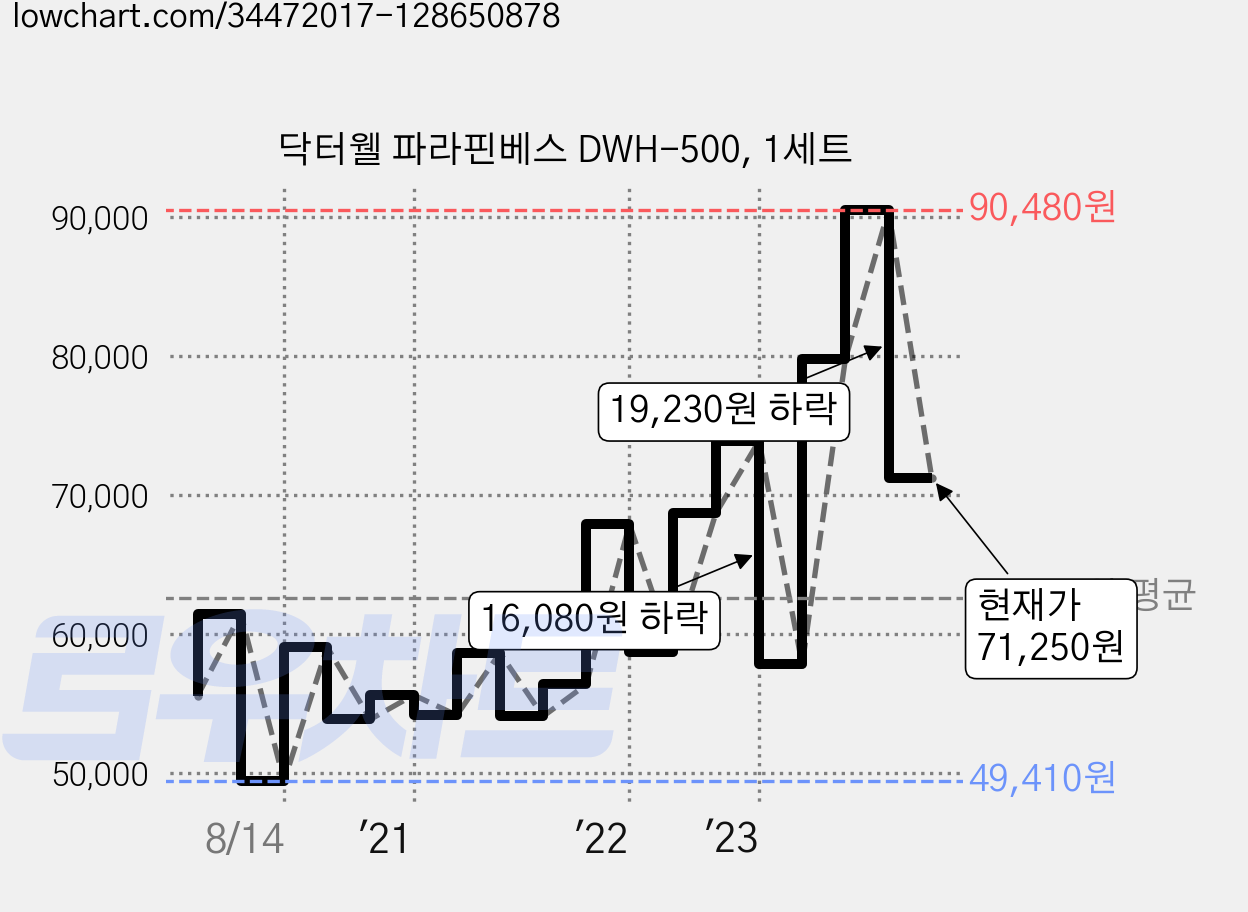 닥터웰 파라핀베스 DWH-500, 1세트 가격 변동 차트, 현재가 71,250원, 관측 최저가 49,410원