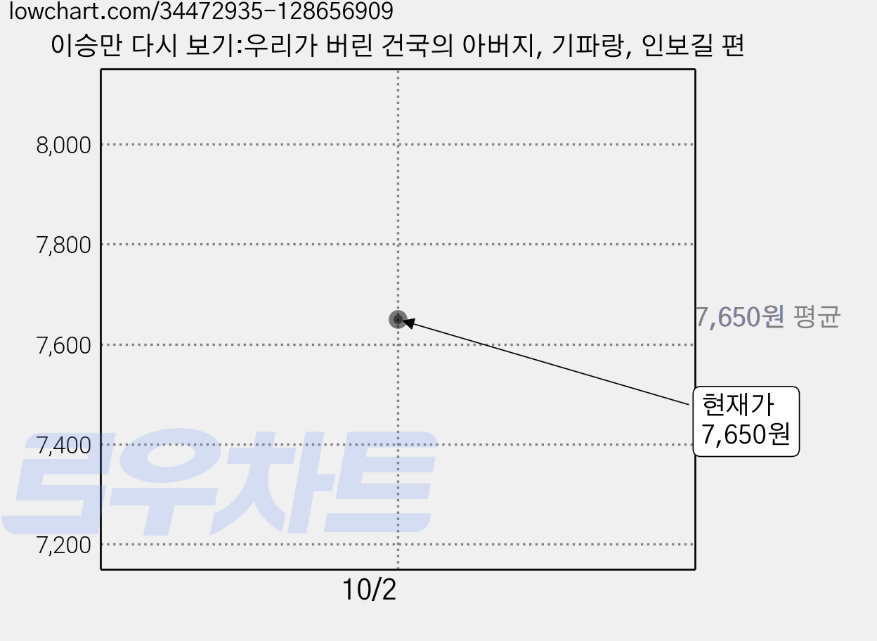 이승만 다시 보기:우리가 버린 건국의 아버지, 기파랑, 인보길 편 가격 변동 차트, 현재가 7,650원
