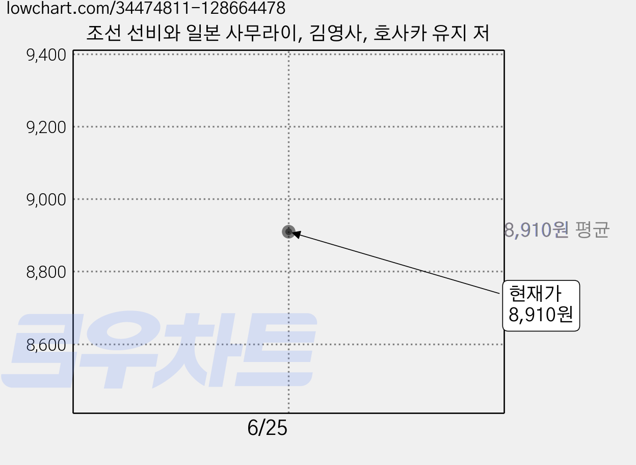 조선 선비와 일본 사무라이, 김영사, 호사카 유지 저 가격 변동 차트, 현재가 8,910원