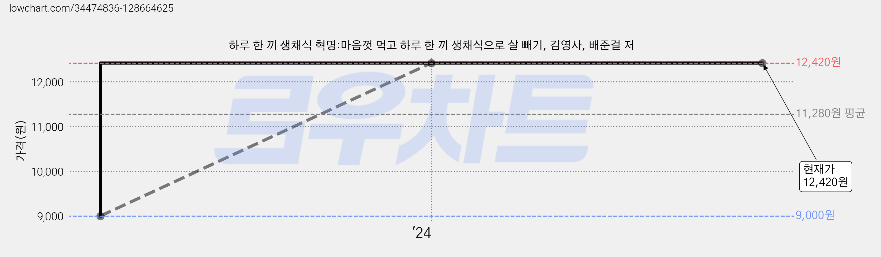 하루 한 끼 생채식 혁명:마음껏 먹고 하루 한 끼 생채식으로 살 빼기, 김영사, 배준걸 저 가격 변동 차트, 현재가 12,420원, 관측 최저가 9,000원