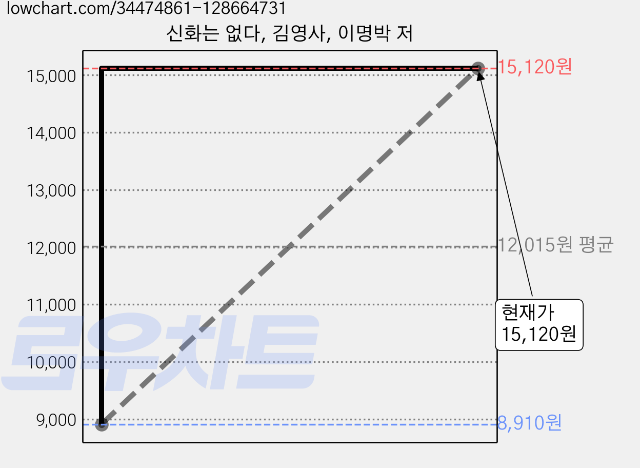 신화는 없다, 김영사, 이명박 저 가격 변동 차트, 현재가 15,120원, 관측 최저가 8,910원