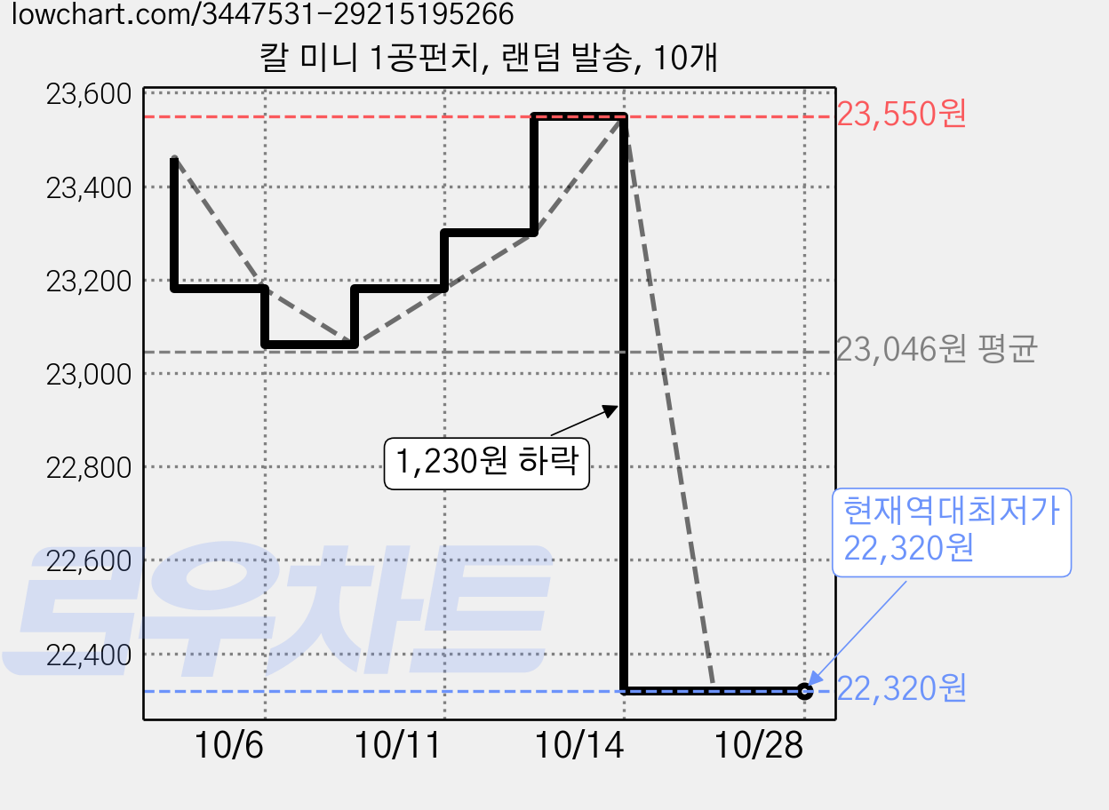 칼 미니 1공펀치, 랜덤 발송, 10개 가격 변동 차트, 현재가 22,320원, 역대최저가