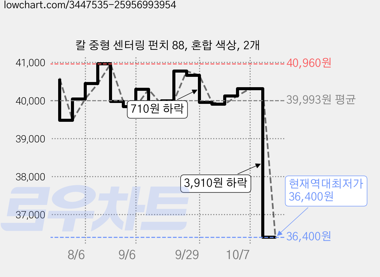 칼 중형 센터링 펀치 88, 혼합 색상, 2개 가격 변동 차트, 현재가 36,400원, 역대최저가
