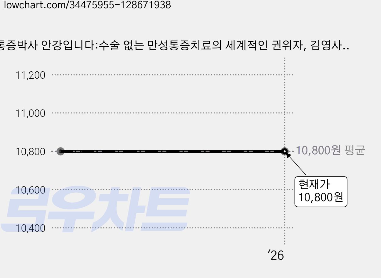 통증박사 안강입니다:수술 없는 만성통증치료의 세계적인 권위자, 김영사, 안강 가격 변동 차트, 현재가 10,800원