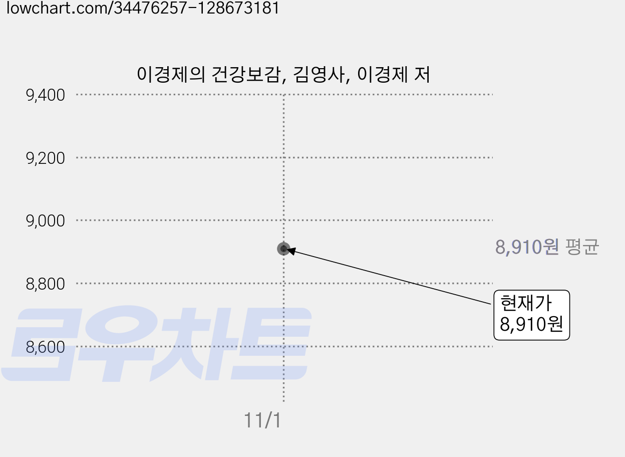 이경제의 건강보감, 김영사, 이경제 저 가격 변동 차트, 현재가 8,910원