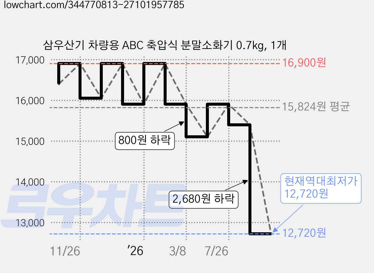 삼우산기 차량용 ABC 축압식 분말소화기 0.7kg, 1개 가격 변동 차트, 현재가 12,720원, 역대최저가