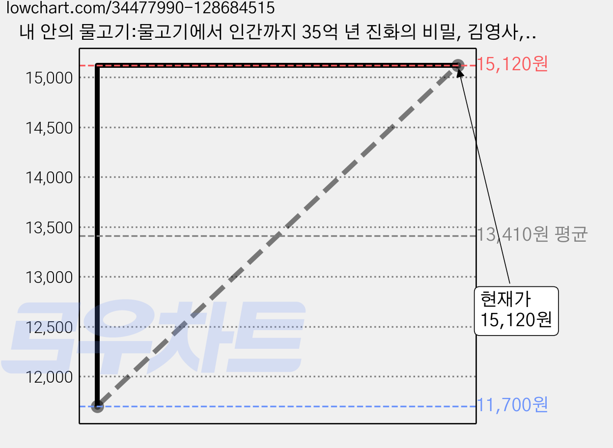 내 안의 물고기:물고기에서 인간까지 35억 년 진화의 비밀, 김영사, 닐 슈빈 저/김명남 역 가격 변동 차트, 현재가 15,120원, 관측 최저가 11,700원
