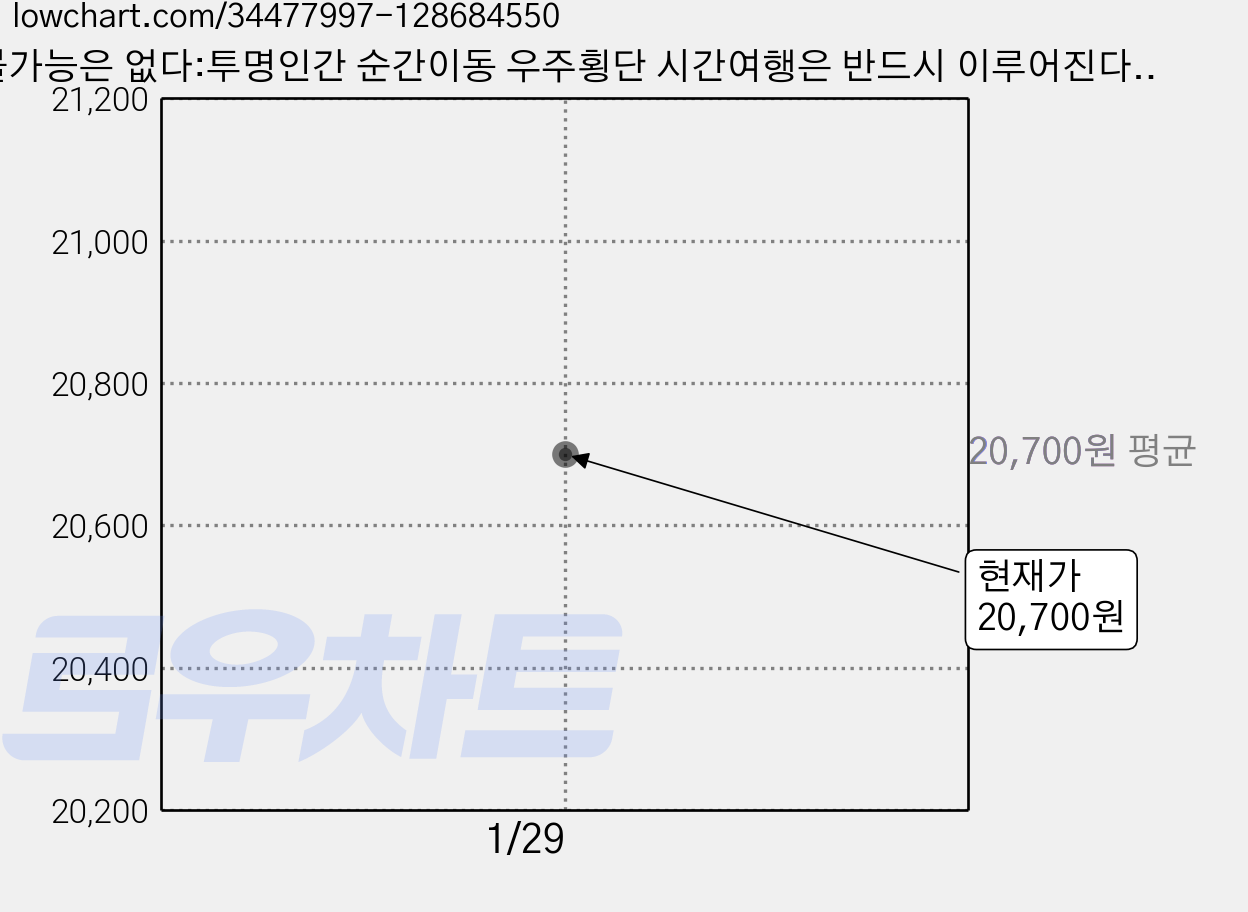 불가능은 없다:투명인간 순간이동 우주횡단 시간여행은 반드시 이루어진다, 김영사, 미치오 카쿠 저/박병철 역 가격 변동 차트, 현재가 20,700원